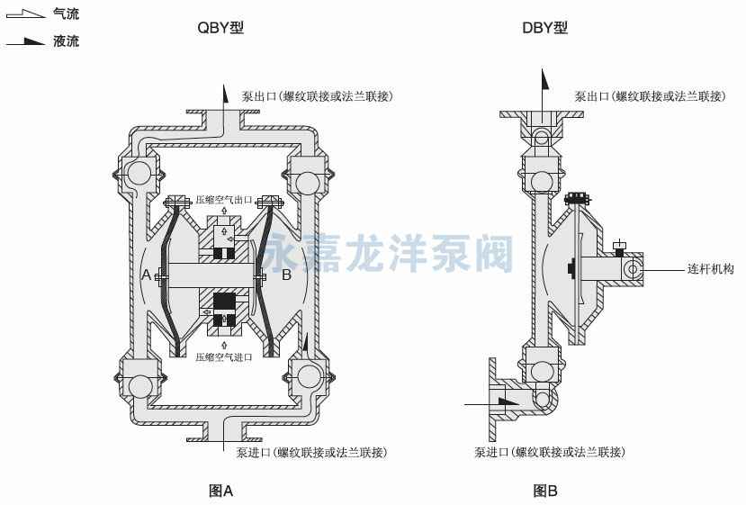 QBY衬氟气动隔膜泵工作原理